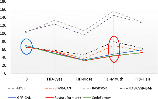 Figure 3 for Analysis and Benchmarking of Extending Blind Face Image Restoration to Videos