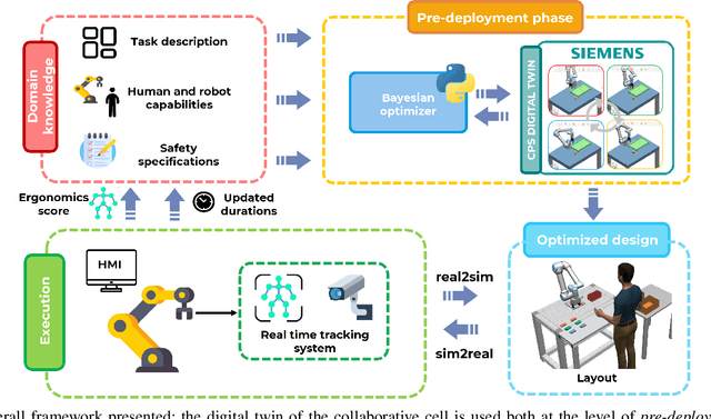 Figure 1 for Optimizing Collaborative Robotics since Pre-Deployment via Cyber-Physical Systems' Digital Twins