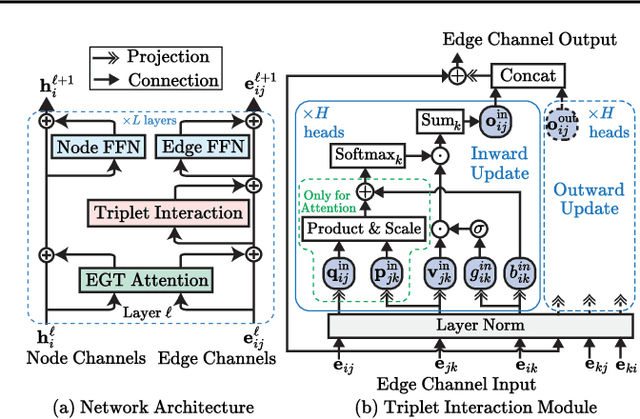 Figure 2 for Triplet Interaction Improves Graph Transformers: Accurate Molecular Graph Learning with Triplet Graph Transformers