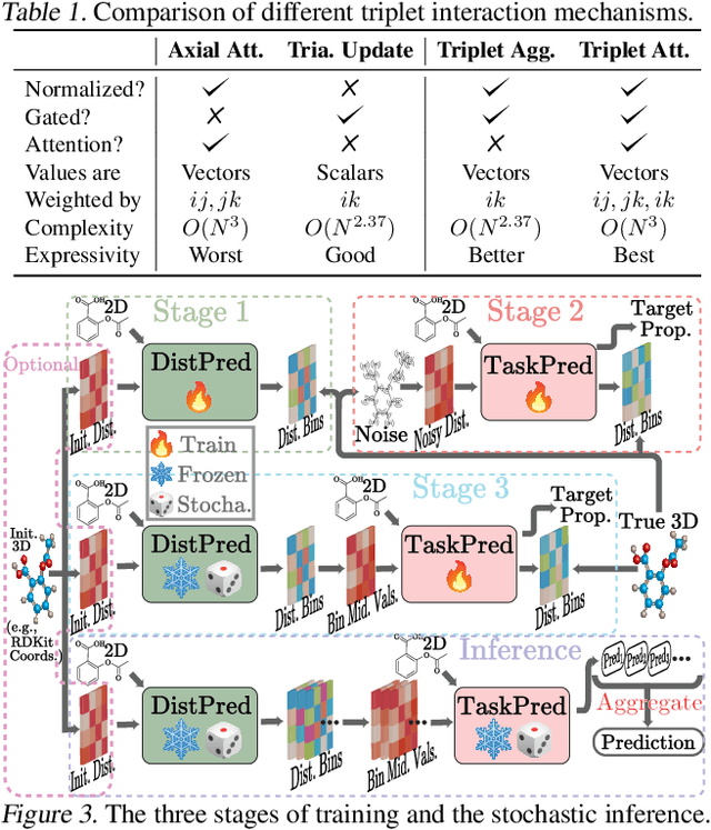 Figure 3 for Triplet Interaction Improves Graph Transformers: Accurate Molecular Graph Learning with Triplet Graph Transformers