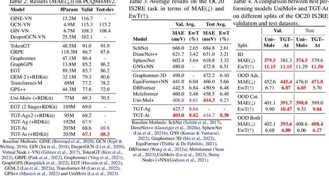 Figure 4 for Triplet Interaction Improves Graph Transformers: Accurate Molecular Graph Learning with Triplet Graph Transformers