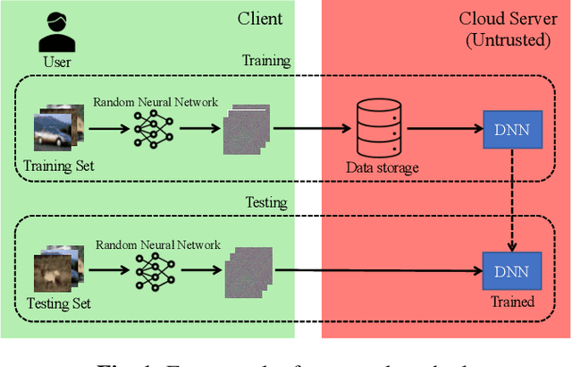 Figure 1 for Color-NeuraCrypt: Privacy-Preserving Color-Image Classification Using Extended Random Neural Networks