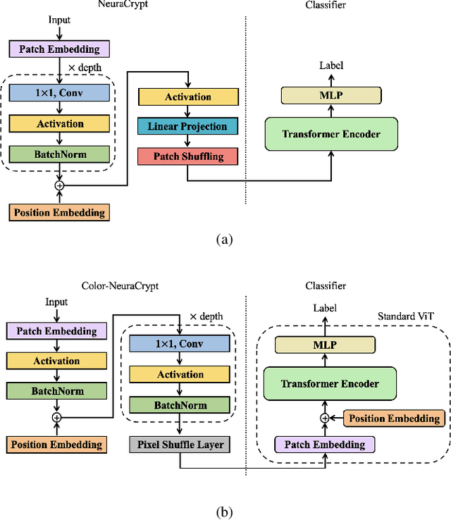 Figure 3 for Color-NeuraCrypt: Privacy-Preserving Color-Image Classification Using Extended Random Neural Networks