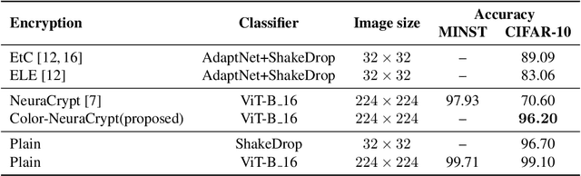 Figure 2 for Color-NeuraCrypt: Privacy-Preserving Color-Image Classification Using Extended Random Neural Networks
