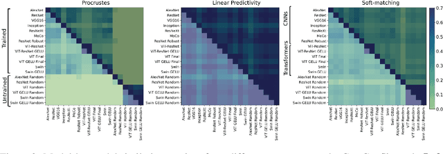 Figure 2 for Evaluating Representational Similarity Measures from the Lens of Functional Correspondence