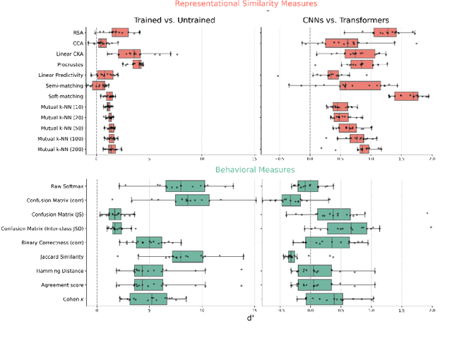 Figure 3 for Evaluating Representational Similarity Measures from the Lens of Functional Correspondence