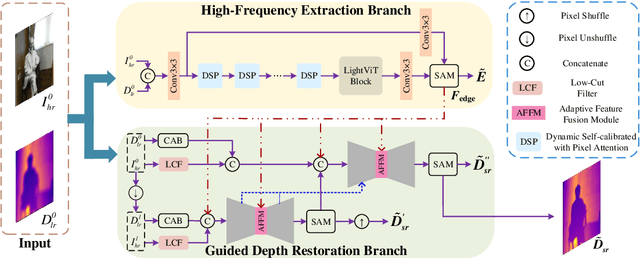 Figure 3 for Depth Super-Resolution from Explicit and Implicit High-Frequency Features