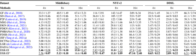 Figure 2 for Depth Super-Resolution from Explicit and Implicit High-Frequency Features