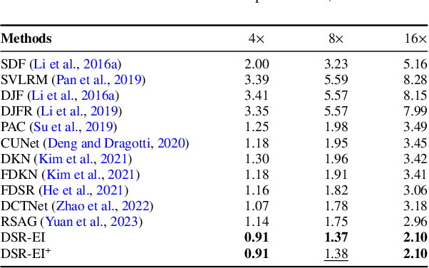 Figure 4 for Depth Super-Resolution from Explicit and Implicit High-Frequency Features