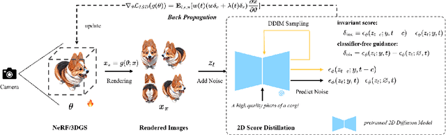 Figure 4 for VividDreamer: Invariant Score Distillation For Hyper-Realistic Text-to-3D Generation