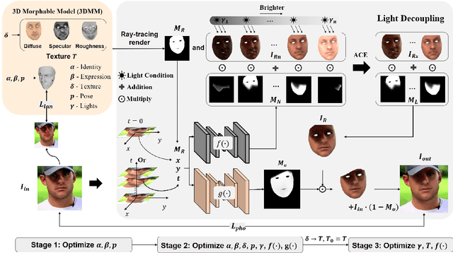 Figure 3 for Learning to Decouple the Lights for 3D Face Texture Modeling