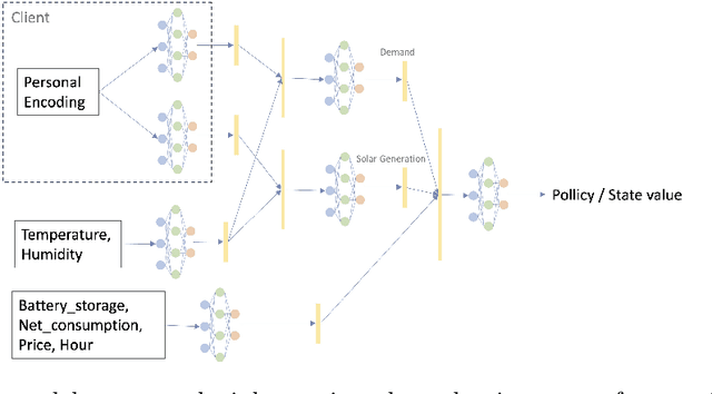 Figure 2 for Generalized Policy Learning for Smart Grids: FL TRPO Approach