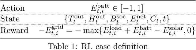 Figure 1 for Generalized Policy Learning for Smart Grids: FL TRPO Approach