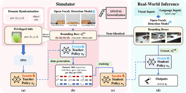 Figure 3 for ManiBox: Enhancing Spatial Grasping Generalization via Scalable Simulation Data Generation