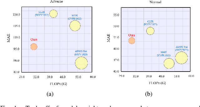 Figure 1 for Boosting Adverse Weather Crowd Counting via Multi-queue Contrastive Learning