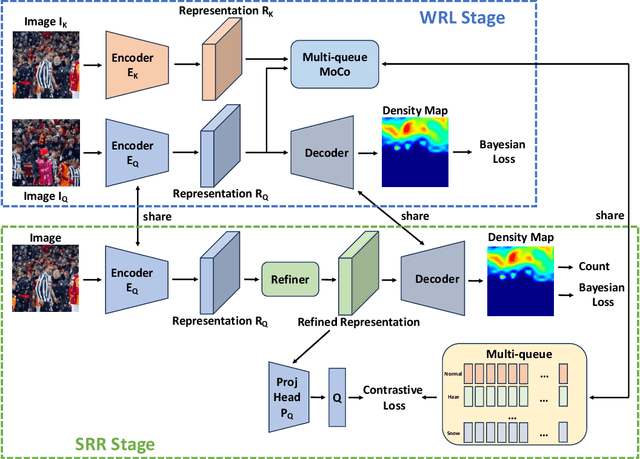 Figure 2 for Boosting Adverse Weather Crowd Counting via Multi-queue Contrastive Learning