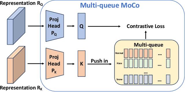 Figure 3 for Boosting Adverse Weather Crowd Counting via Multi-queue Contrastive Learning