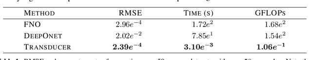 Figure 2 for Learning Functional Transduction