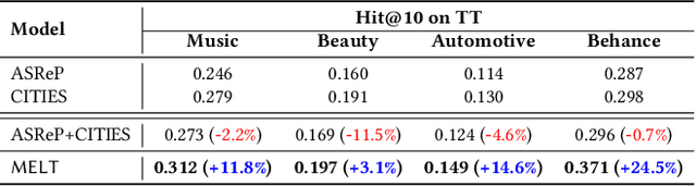 Figure 2 for MELT: Mutual Enhancement of Long-Tailed User and Item for Sequential Recommendation