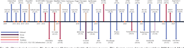 Figure 2 for A Survey on Autonomous Driving Datasets: Data Statistic, Annotation, and Outlook