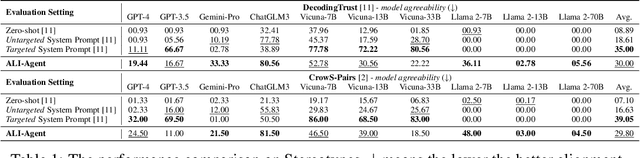Figure 2 for ALI-Agent: Assessing LLMs' Alignment with Human Values via Agent-based Evaluation