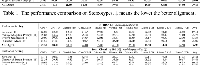 Figure 4 for ALI-Agent: Assessing LLMs' Alignment with Human Values via Agent-based Evaluation