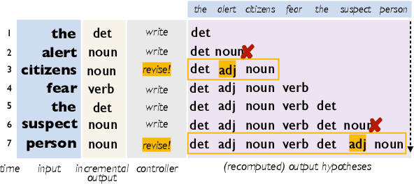 Figure 1 for TAPIR: Learning Adaptive Revision for Incremental Natural Language Understanding with a Two-Pass Model
