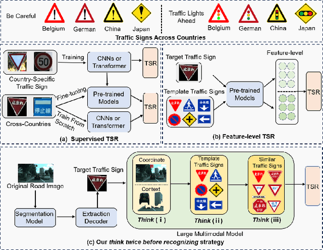 Figure 1 for Think Twice Before Recognizing: Large Multimodal Models for General Fine-grained Traffic Sign Recognition