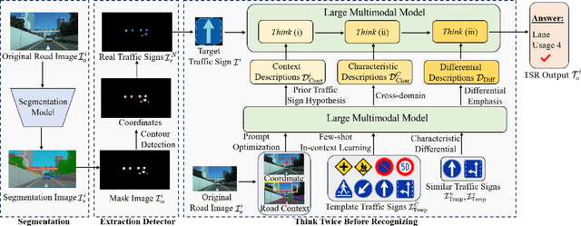 Figure 3 for Think Twice Before Recognizing: Large Multimodal Models for General Fine-grained Traffic Sign Recognition