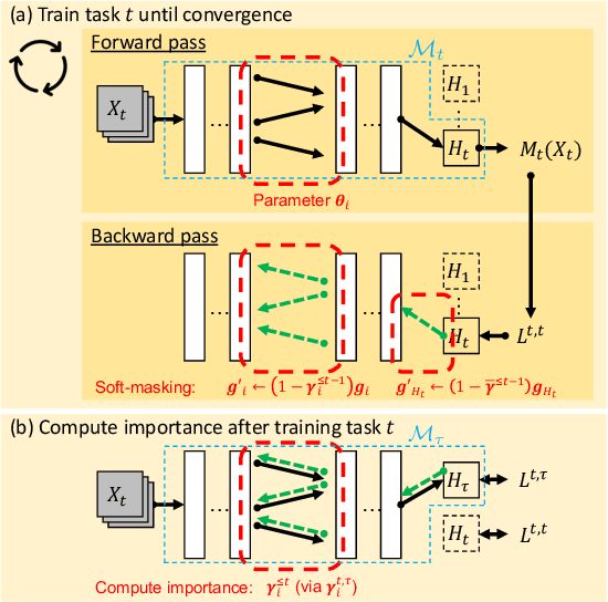 Figure 1 for Parameter-Level Soft-Masking for Continual Learning