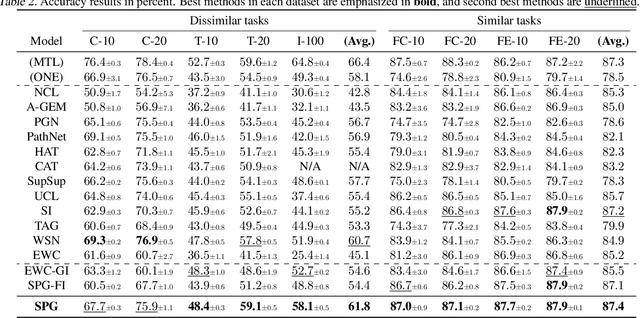 Figure 4 for Parameter-Level Soft-Masking for Continual Learning