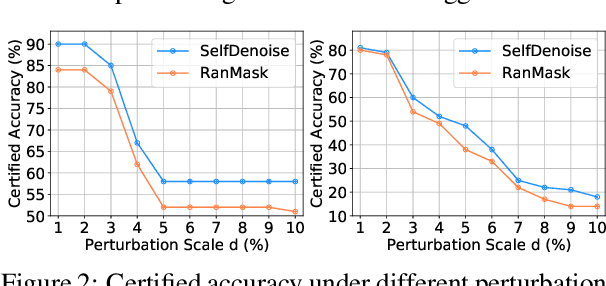 Figure 4 for Advancing the Robustness of Large Language Models through Self-Denoised Smoothing