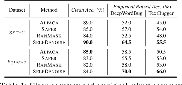 Figure 2 for Advancing the Robustness of Large Language Models through Self-Denoised Smoothing