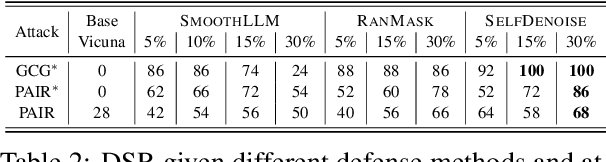 Figure 3 for Advancing the Robustness of Large Language Models through Self-Denoised Smoothing