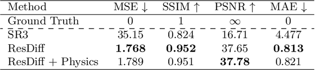 Figure 2 for Enhancing Weather Predictions: Super-Resolution via Deep Diffusion Models