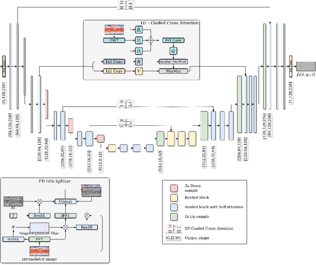 Figure 1 for Enhancing Weather Predictions: Super-Resolution via Deep Diffusion Models