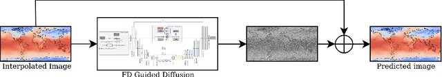 Figure 3 for Enhancing Weather Predictions: Super-Resolution via Deep Diffusion Models