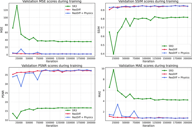 Figure 4 for Enhancing Weather Predictions: Super-Resolution via Deep Diffusion Models