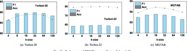 Figure 2 for BSG4Bot: Efficient Bot Detection based on Biased Heterogeneous Subgraphs