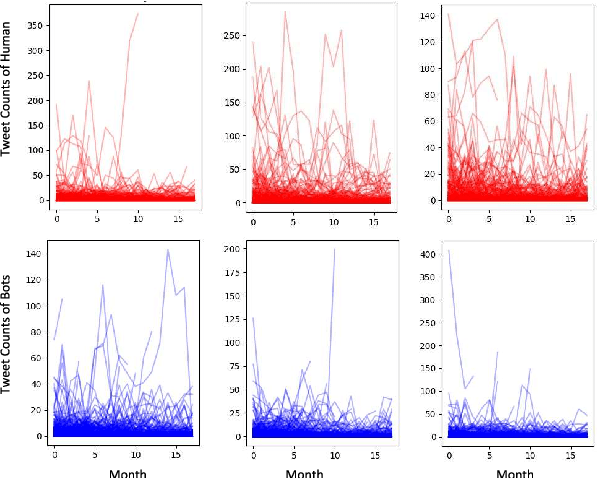 Figure 4 for BSG4Bot: Efficient Bot Detection based on Biased Heterogeneous Subgraphs