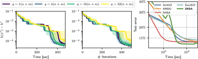 Figure 2 for A Near-Optimal Algorithm for Bilevel Empirical Risk Minimization