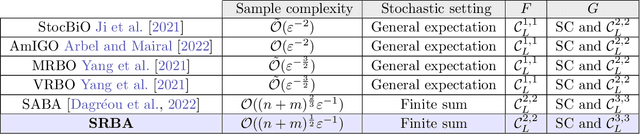 Figure 1 for A Near-Optimal Algorithm for Bilevel Empirical Risk Minimization