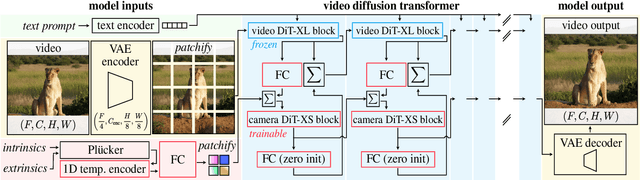 Figure 2 for AC3D: Analyzing and Improving 3D Camera Control in Video Diffusion Transformers