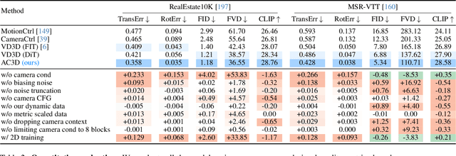 Figure 3 for AC3D: Analyzing and Improving 3D Camera Control in Video Diffusion Transformers