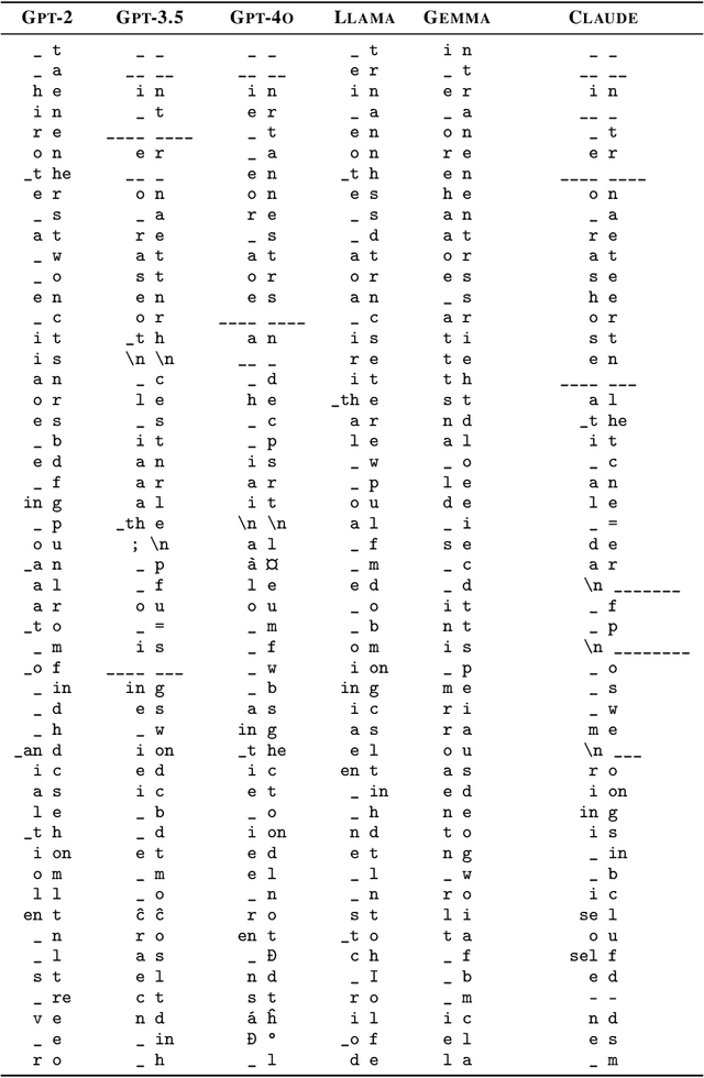 Figure 4 for Data Mixture Inference: What do BPE Tokenizers Reveal about their Training Data?