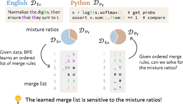 Figure 1 for Data Mixture Inference: What do BPE Tokenizers Reveal about their Training Data?