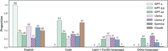 Figure 3 for Data Mixture Inference: What do BPE Tokenizers Reveal about their Training Data?