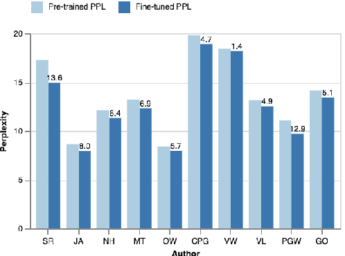 Figure 2 for Customizing Large Language Model Generation Style using Parameter-Efficient Finetuning