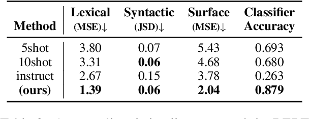 Figure 4 for Customizing Large Language Model Generation Style using Parameter-Efficient Finetuning