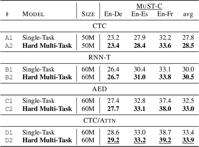 Figure 2 for Cross-Modal Multi-Tasking for Speech-to-Text Translation via Hard Parameter Sharing